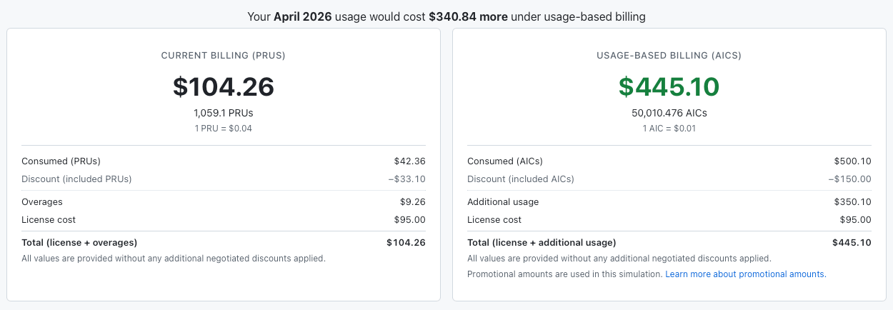 GitHub’s usage-based billing estimate, comparing our current $104.26 bill against a projected $445.10 under the new pricing